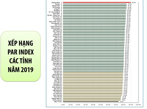 Đồng Tháp và Long An đứng “top 5” bảng xếp hạng Chỉ số  cải cách hành chính cả nước.