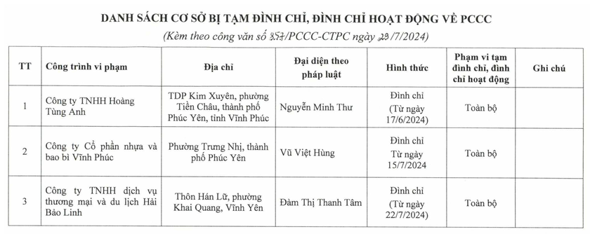 Danh sách 3 cơ sở bị đình chỉ hoạt động toàn bộ vì vi phạm về PCCC.