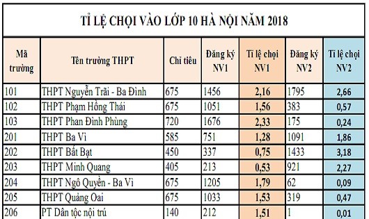 Thi lớp 10 ở Hà Nội: Thí sinh đổ xô vào trường top giữa