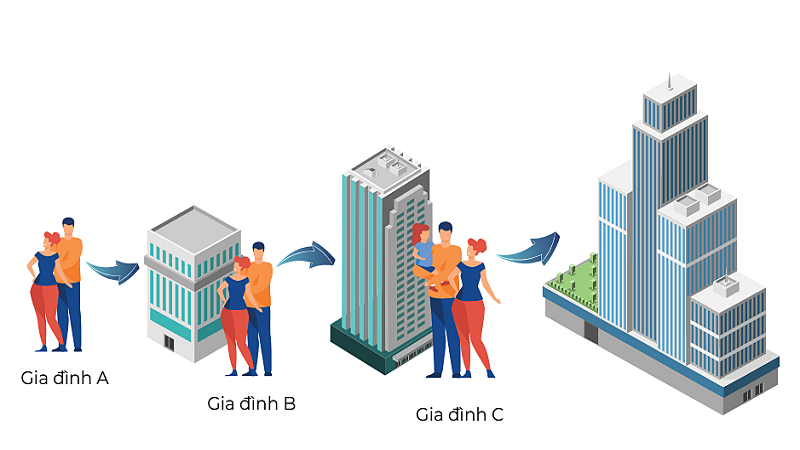 Giải pháp "Nhà đổi Nhà" giúp rút ngắn quá trình nâng cấp chỗ ở. Đồ họa: Masterise Homes.