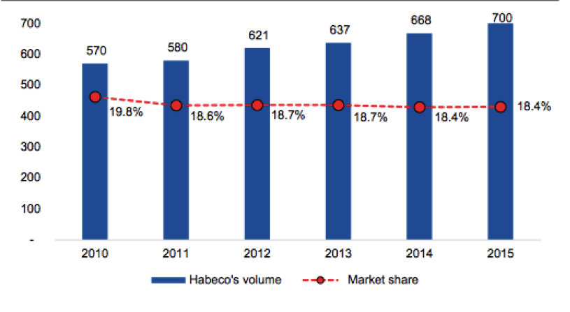 Doanh số bán ra và thị phần của Habeco