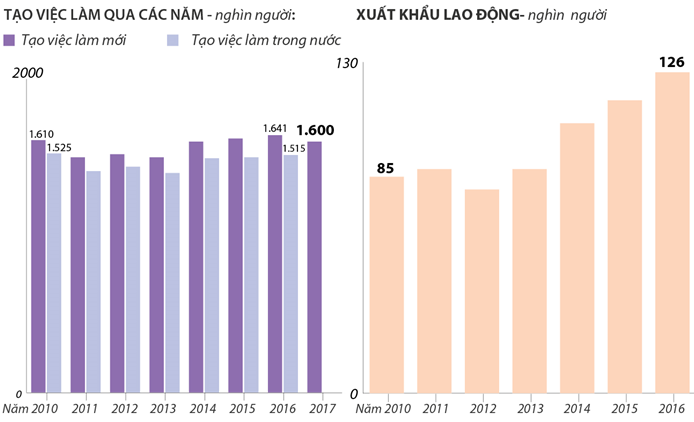 Infographic: Năm 2017: Dự kiến 1,6 triệu lao động sẽ được tạo việc làm