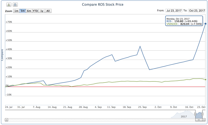 So sánh hiệu quả tăng trưởng của ROS và VN-Index trong 3 tháng qua.