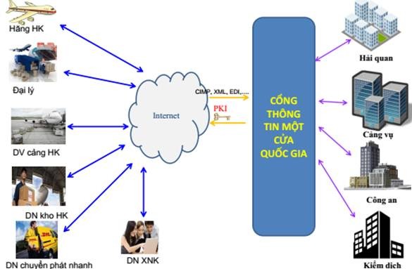 Mô hình Cơ chế một cửa đường hàng không.