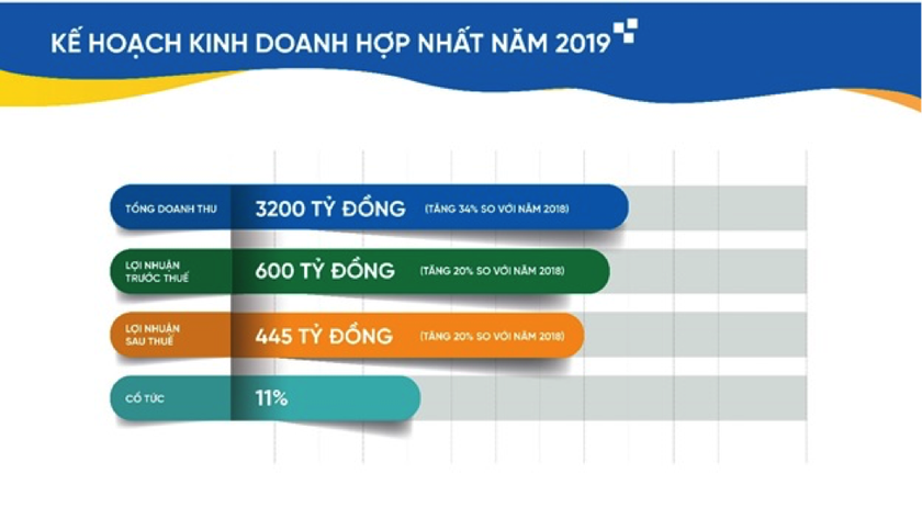 Năm 2019, tổng doanh thu hợp nhất dự kiến của Tập đoàn CEO đạt 3200 tỷ đồng, tăng 34% so với năm 2018