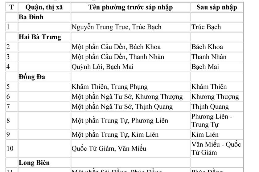 Hà Nội: Thông qua đề án tên 52 phường, xã mới sau sáp nhập 