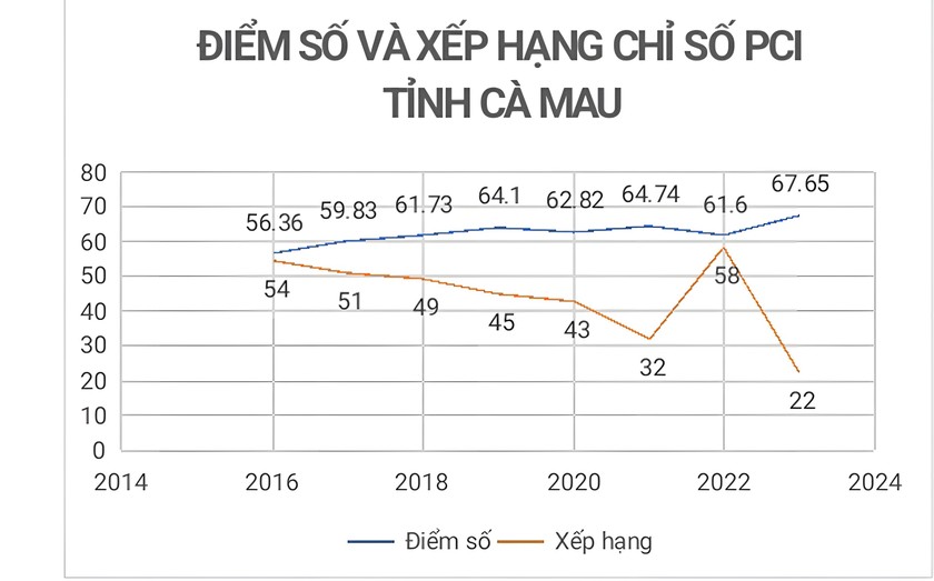 Biểu đồ Bảng xếp hạng và điểm số chỉ số PCI của tỉnh Cà Mau qua các năm.