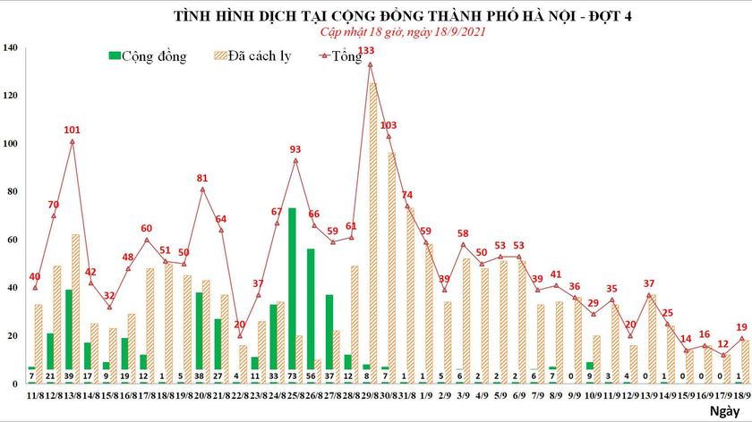 Số ca mắc COVID-19 tại Hà Nội. Ảnh: Sở Y tế Hà Nội