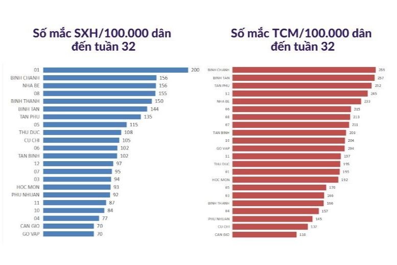 Số liệu thống kê số ca mắc tay chân miệng và sốt xuất huyết tại TP HCM: Ảnh: HCDC