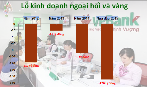 VPBank đang khổ sở vì... vàng!?