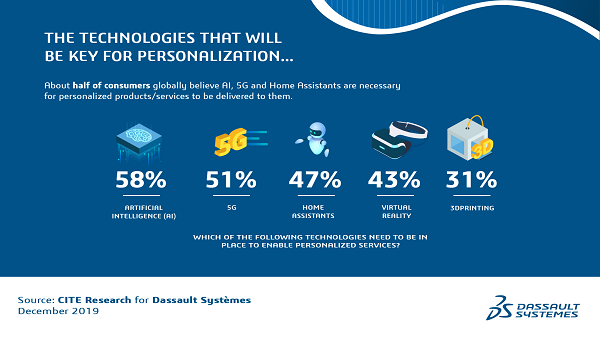 Các khách hàng cho rằng, trí tuệ nhân tạo, mạng 5G và trợ lý tại nhà là các yếu tố cần thiết cho việc cá nhân hóa. 