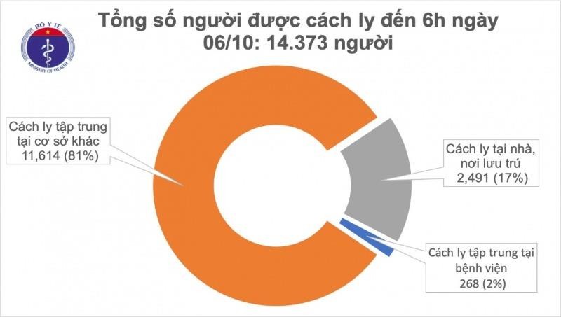 Sáng 6/10, Việt Nam không có ca mắc mới COVID-19