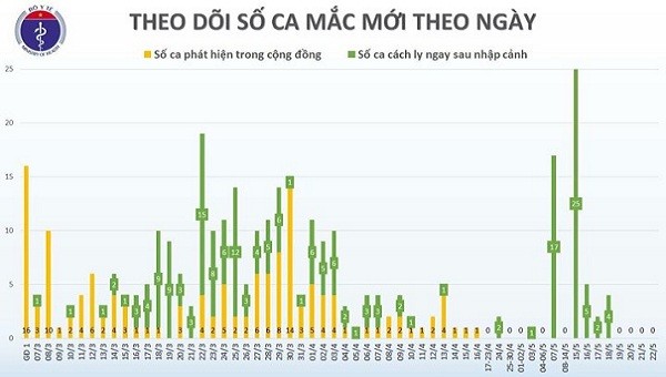 36 ngày Việt Nam không ghi nhận ca nhiễm Covid-19 trong cộng đồng.
