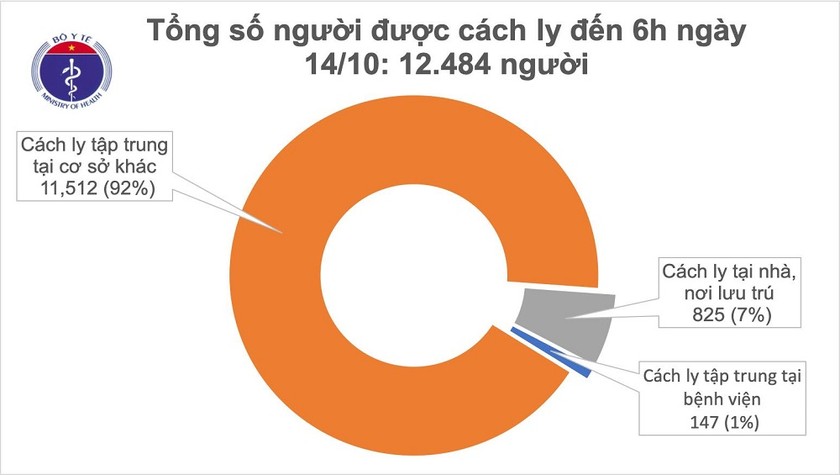 Cả nước hiện đang còn hơn 12.000 người cách ly. Ảnh: Bộ Y tế