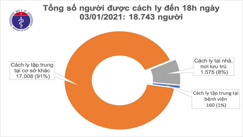 Hiện tại, cả nước có hơn 18.000 người đang thực hiện cách ly. Ảnh: Bộ Y tế