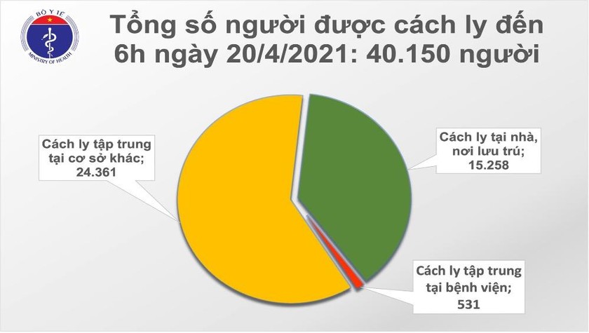 Sáng 20/4: Không có ca mắc COVID-19 mới