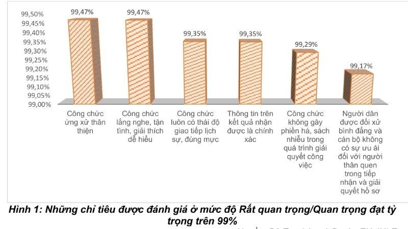 6 chỉ tiêu được người dân hài lòng với tỷ lệ hơn 99%.