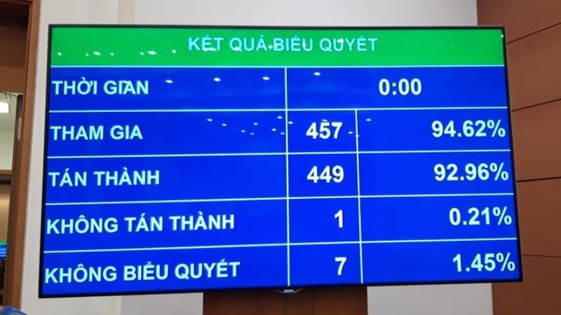 92,96% đại biểu Quốc hội ủng hộ.