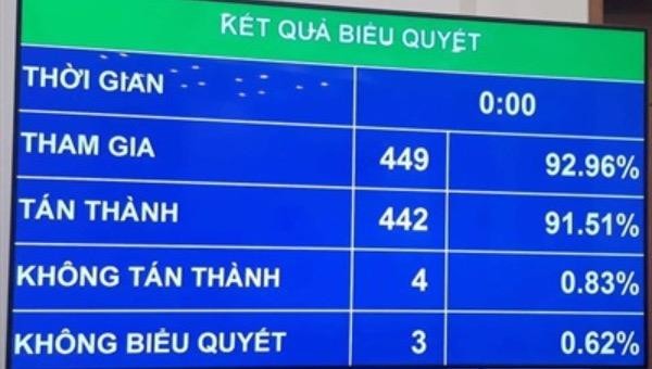 Kết quả biểu quyết dự thảo Nghị quyết.