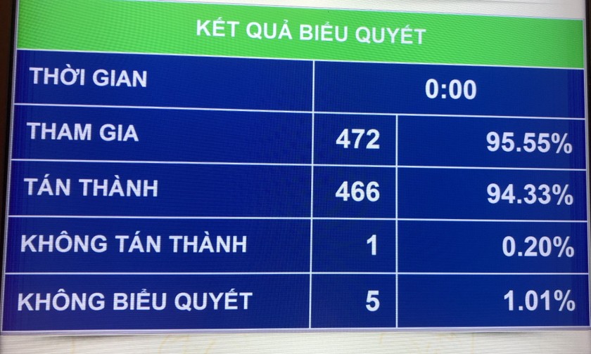 Tỷ lệ biểu quyết thông qua Luật Hợp tác xã (sửa đổi).