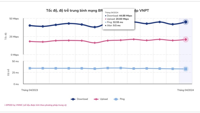 VNPT là nhà mạng có chất lượng Internet băng rộng di động tốt nhất tháng 4/2024. (Ảnh chụp màn hình công bố của VNNIC)