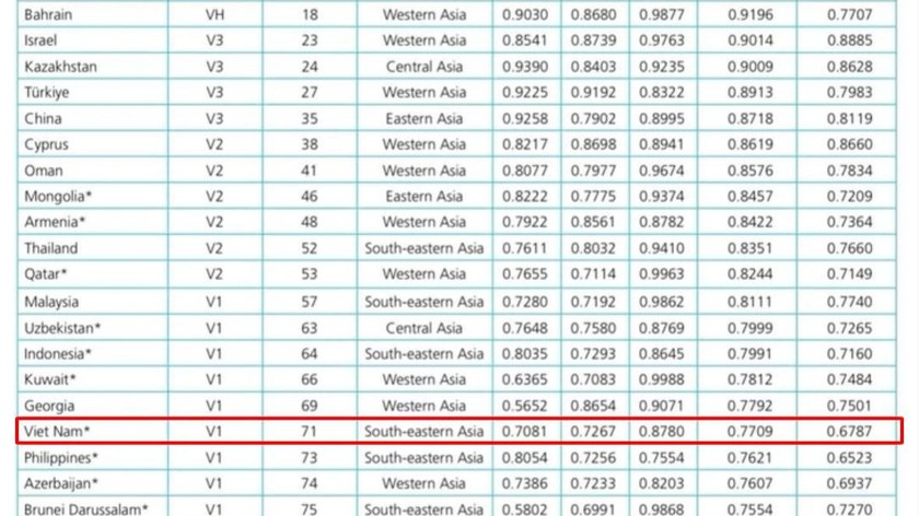 Bảng xếp hạng Chỉ số phát triển Chính phủ điện tử 2024 của Liên hợp quốc. (Ảnh chụp màn hình)