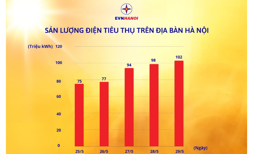 Tiêu thụ điện tại Hà Nội đang tăng cao mỗi ngày