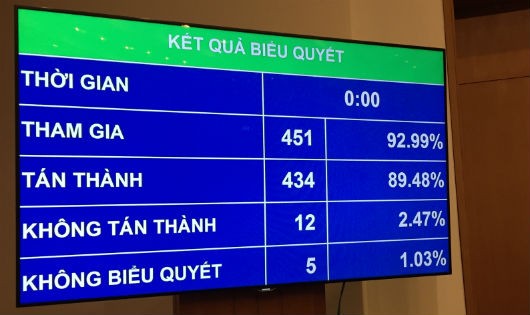 QH thông qua Nghị quyết điều chỉnh kế hoạch đầu tư công trung hạn giai đoạn 2016-2020 với 434 đại biểu Quốc hội tán thành,