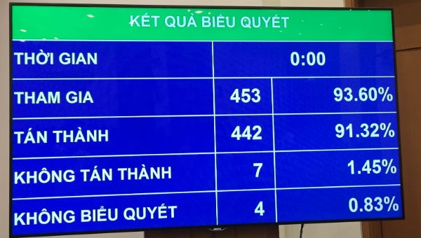 Kết quả biểu quyết.