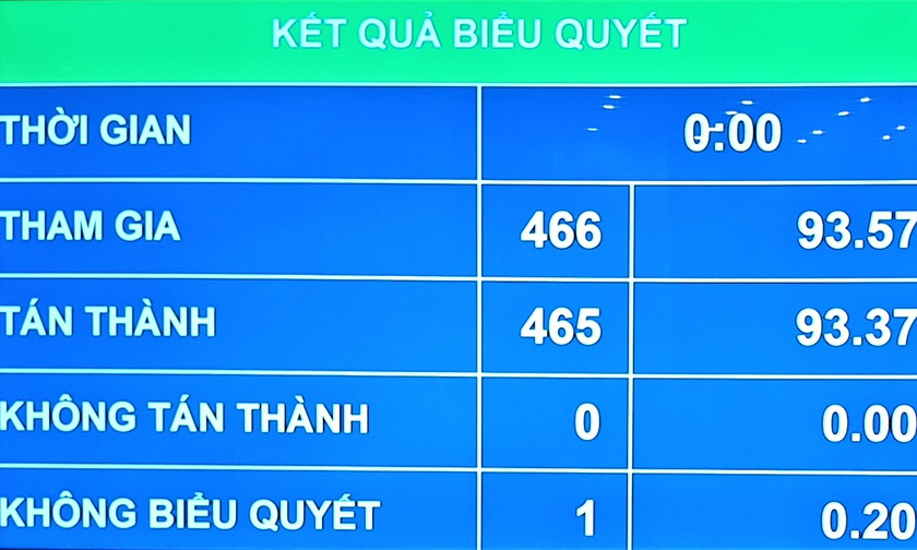 Quốc hội thông qua Nghị quyết về Kế hoạch phát triển kinh tế - xã hội năm 2023.