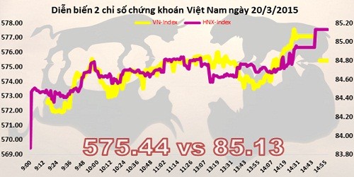 Thị trường bật tăng nhờ khối ngoại, FLC giao dịch hơn 33 triệu/CP