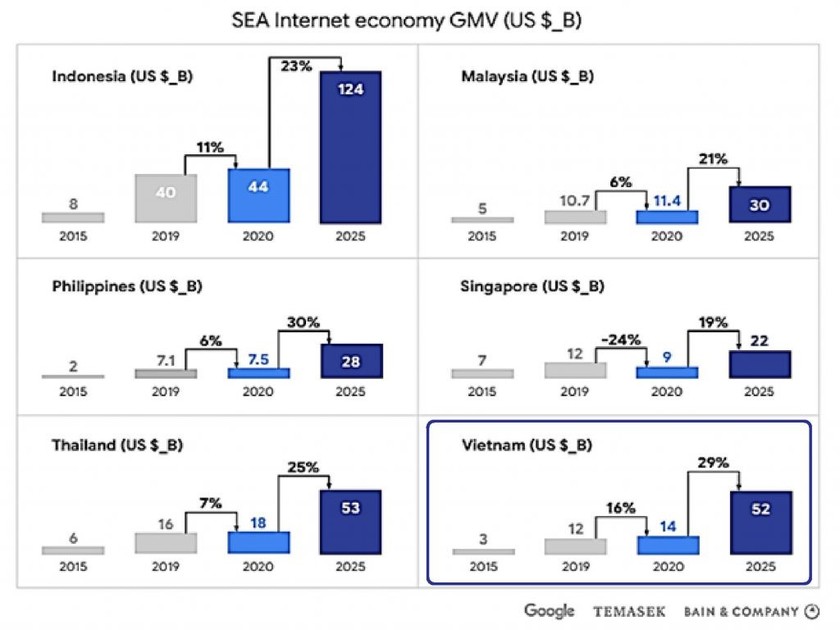 Nền kinh tế số Việt Nam được dự báo sẽ đạt 52 tỉ USD vào năm 2025, với tốc độ tăng trưởng hàng đầu khu vực Đông Nam Á