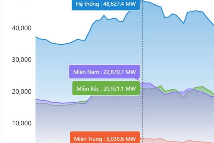 Phụ tải đỉnh vừa lập đồng nghĩa với lượng tiêu thụ điện tăng tương đương công suất đặt của 2 NMTĐ Lai Châu, Hòa Bình.