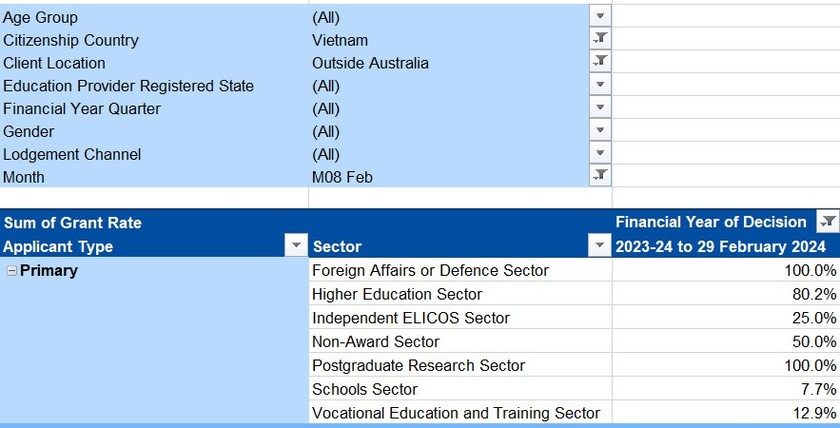 Tỉ lệ cấp visa với chương trình du học Nghề Úc của Việt Nam là 12,9 ( tháng 2 năm 2024)