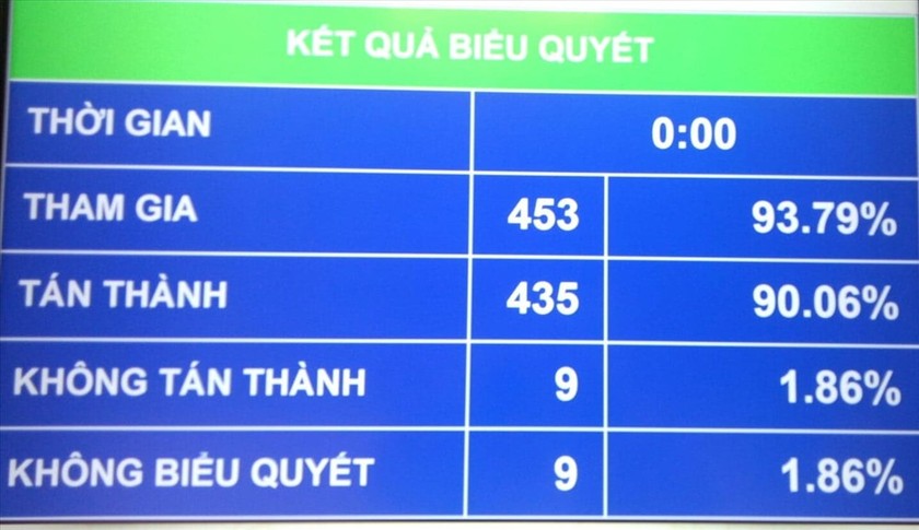 Kết quả biểu quyết Bộ luật Lao động (sửa đổi).