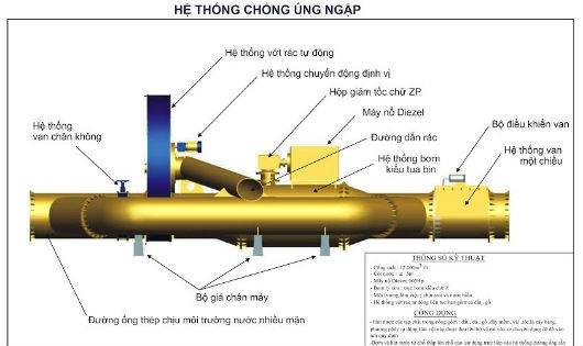 Hệ thống chống ngập 