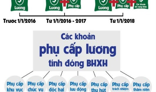 Các khoản thu nhập phải đóng BHXH từ 01/01/2018