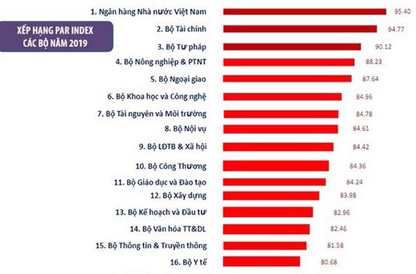 Cải cách thể chế: Điểm nhấn quan trọng trong kết quả cải cách hành chính năm 2019