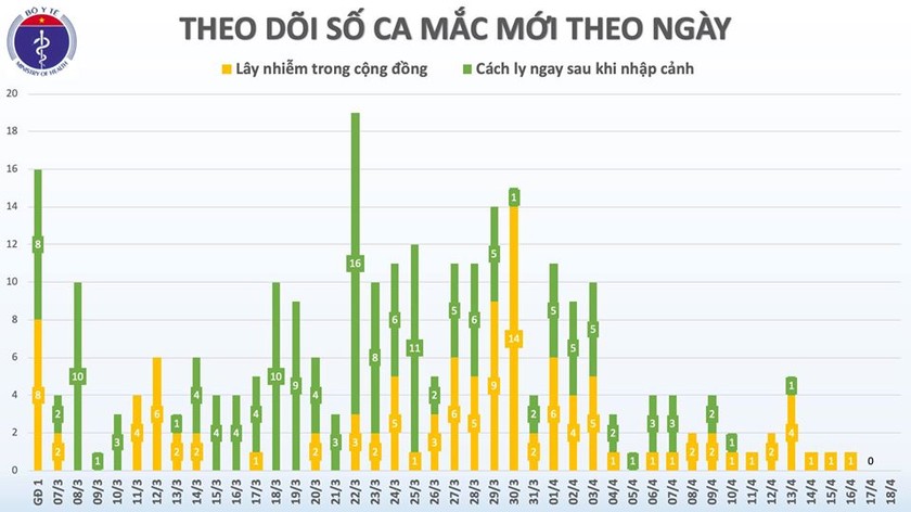 Tròn 48 tiếng vui mừng vì không có thêm ca nhiễm Covid-19