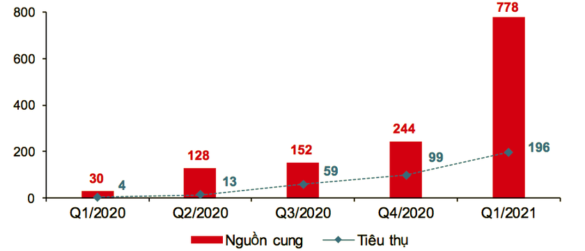 Nguồn cung và tiêu thụ dự án biệt thự biển mới theo quý (Nguồn: DKRA) Nguồn cung và tiêu thụ dự án biệt thự biển mới theo quý
