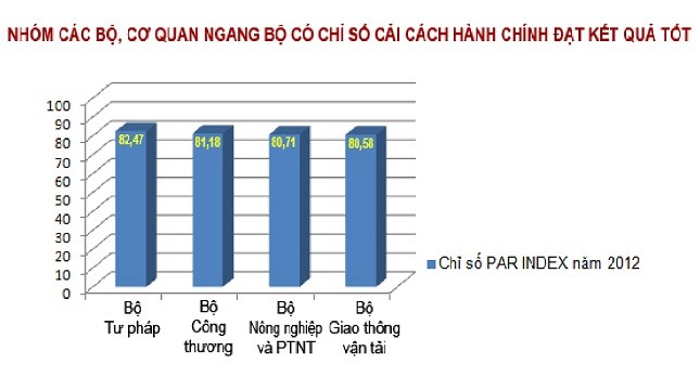 Bộ Tư pháp đứng đầu bảng xếp hạng  chỉ số cải cách hành chính