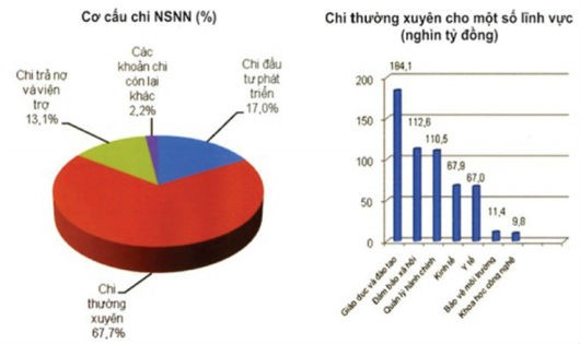 Dự toán chi ngân sách năm 2015. Ảnh: Bộ Tài chính