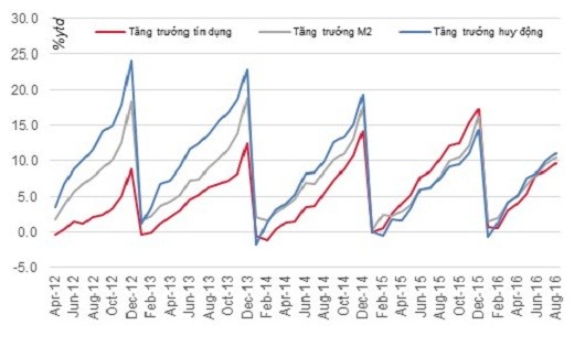 Tăng trưởng tín dụng từ đầu năm thấp hơn nhiều so với tăng trưởng cung tiền M2 và huy động. Nguồn: Ngân hàng Nhà nước, Ủy ban Giám sát Tài chính Quốc gia