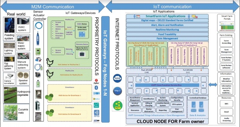 Sơ đồ giải pháp Smart Agriculture của VNPT- giải pháp hiện đang được triển khai tại dự án Delco Farm rộng hơn 6 ha tại Bắc Ninh