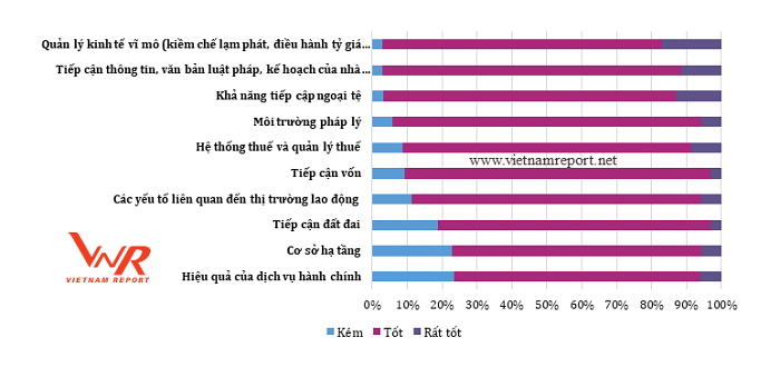 Nhận định của DN về môi trường đầu tư, kinh doanh ở Việt Nam trong 3 quý đầu năm 2018 