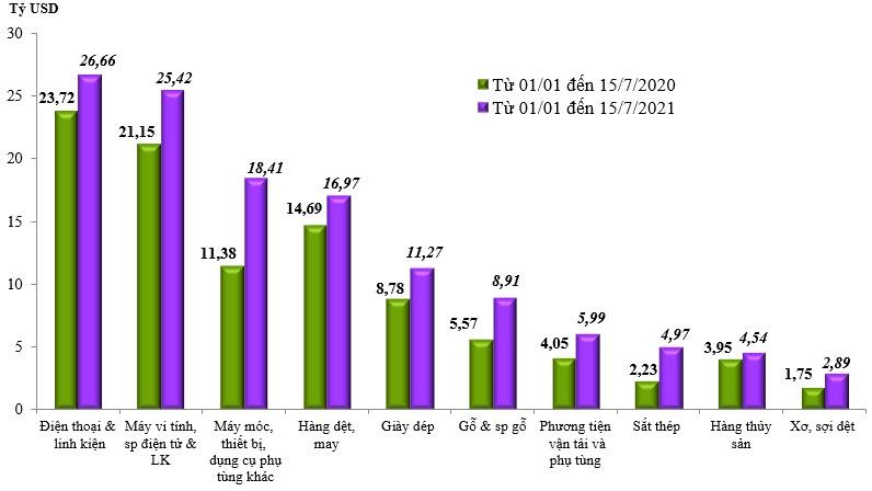 Biểu đồ 1- Trị giá xuất khẩu của một số nhóm hàng lớn lũy kế từ 01/01/2021 đến 15/7/2021 và cùng kỳ năm 2020.