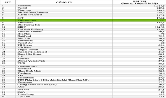 Vietcombank được bình chọn là thương hiệu ngân hàng giá trị nhất Việt Nam năm 2017