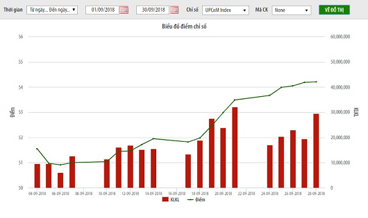 Thị trường UPCoM tháng 9/2018: Nhà đầu tư nước ngoài mua ròng hơn 83 tỷ đồng 