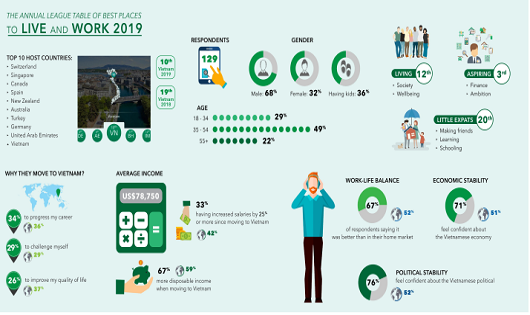 Việt Nam thăng hạng về nơi làm việc và sinh sống tốt nhất dành cho chuyên gia nước ngoài