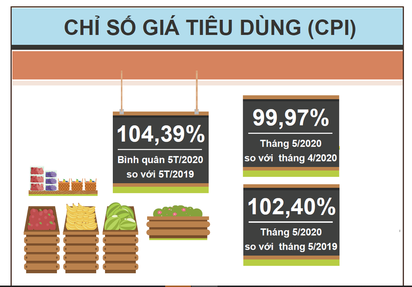 CPI tháng 5/2020 và 2 tháng đầu năm 2020.